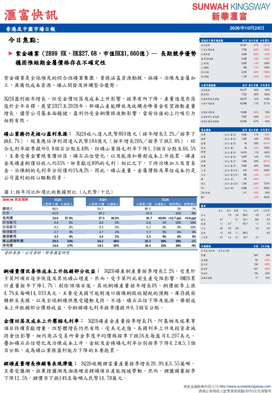 滙富金融香港及中國市場日報：紫金礦業長期競爭優勢穩固惟短期金屬價格存在不確定性
