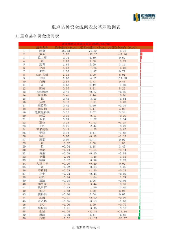 重点品种资金流向表及基差数据表