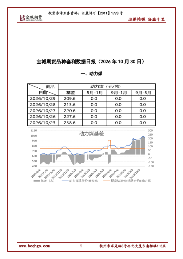 品种套利数据日报
