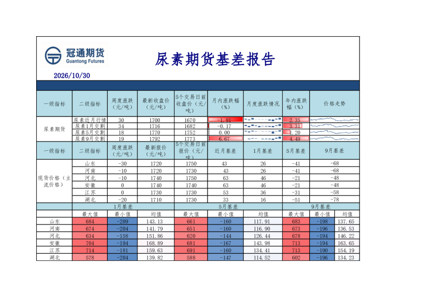 尿素期货基差报告