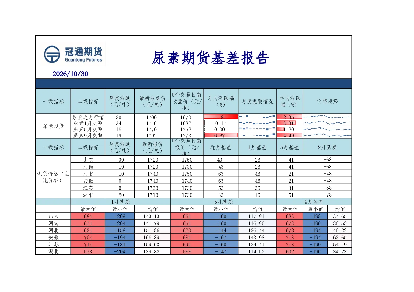 尿素期货基差报告
